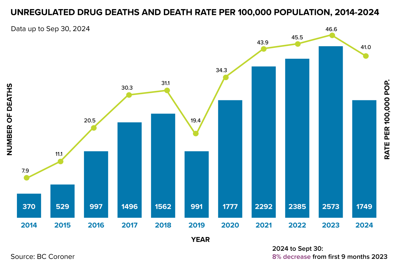 graph of unregulated drug deaths and death rate in british columbia from 2014 to 2024